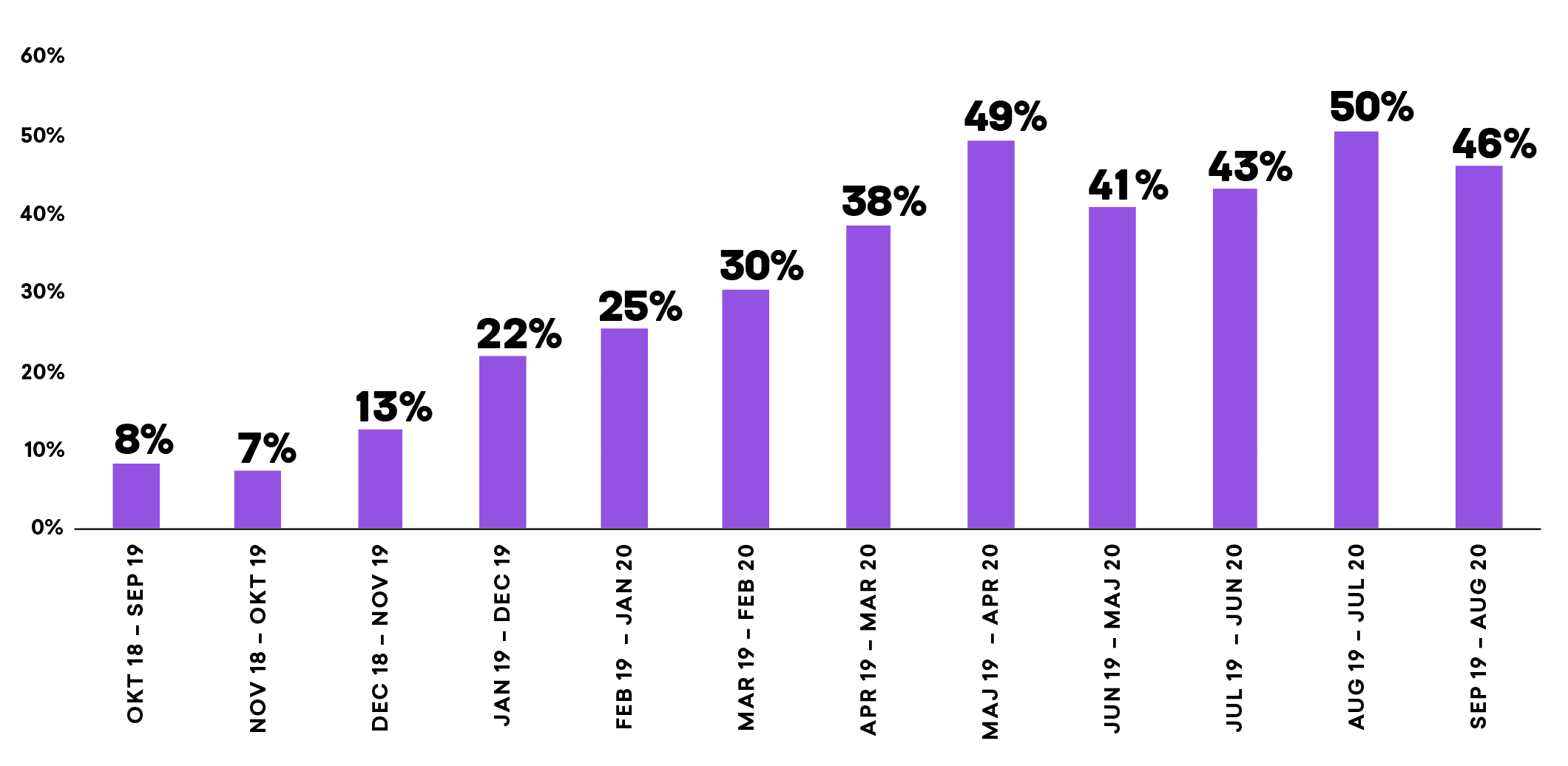 Den procentuella kostnadsskillnaden för en villa (20 000 kWh/år) mellan fast 1-årsavtal och rörligt avtal.